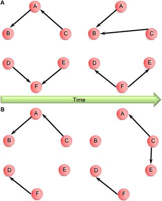 Multi-Level Clustering of Dynamic Directional Brain Network Patterns and Their Behavioral Relevance